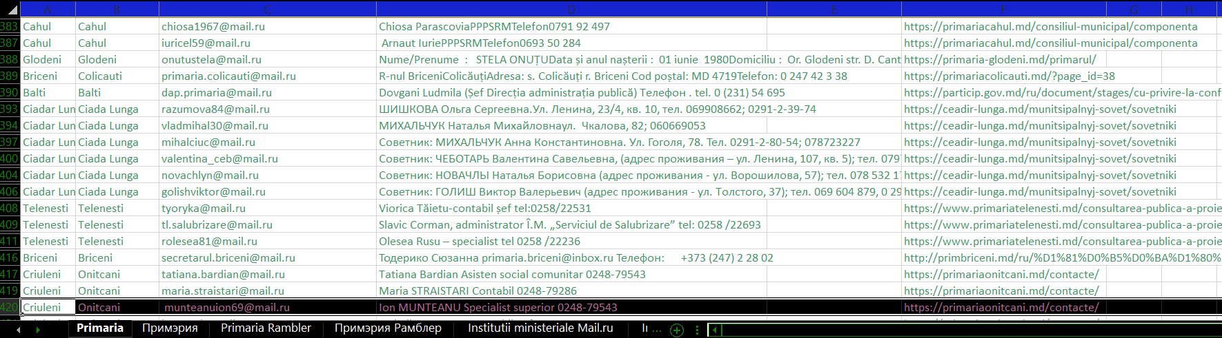 O lista de Primarii si Consilii raionale din Moldova